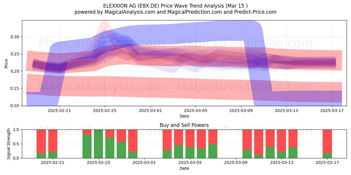  ELEXXION AG (E8X.DE) Support and Resistance area (15 Mar) 