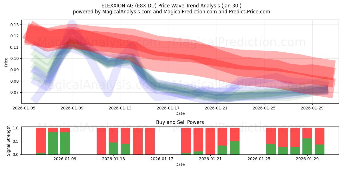  ELEXXION AG (E8X.DU) Support and Resistance area (29 Jan) 