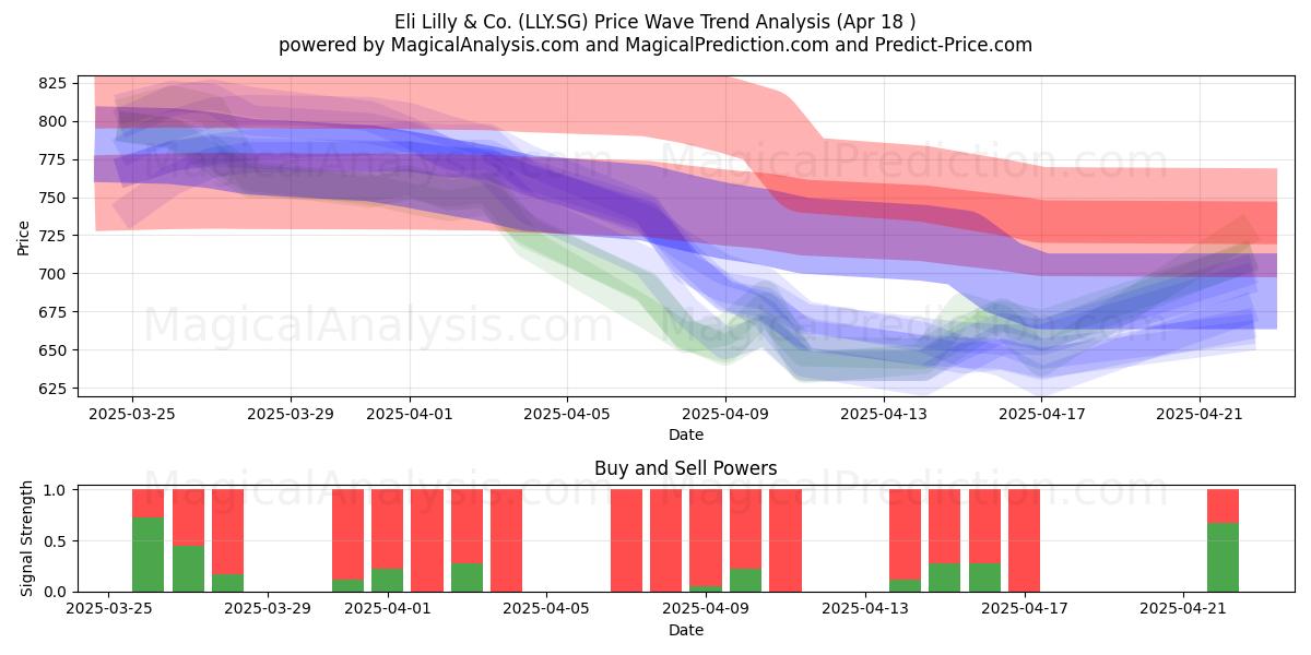  Eli Lilly & Co. (LLY.SG) Support and Resistance area (18 Apr) 