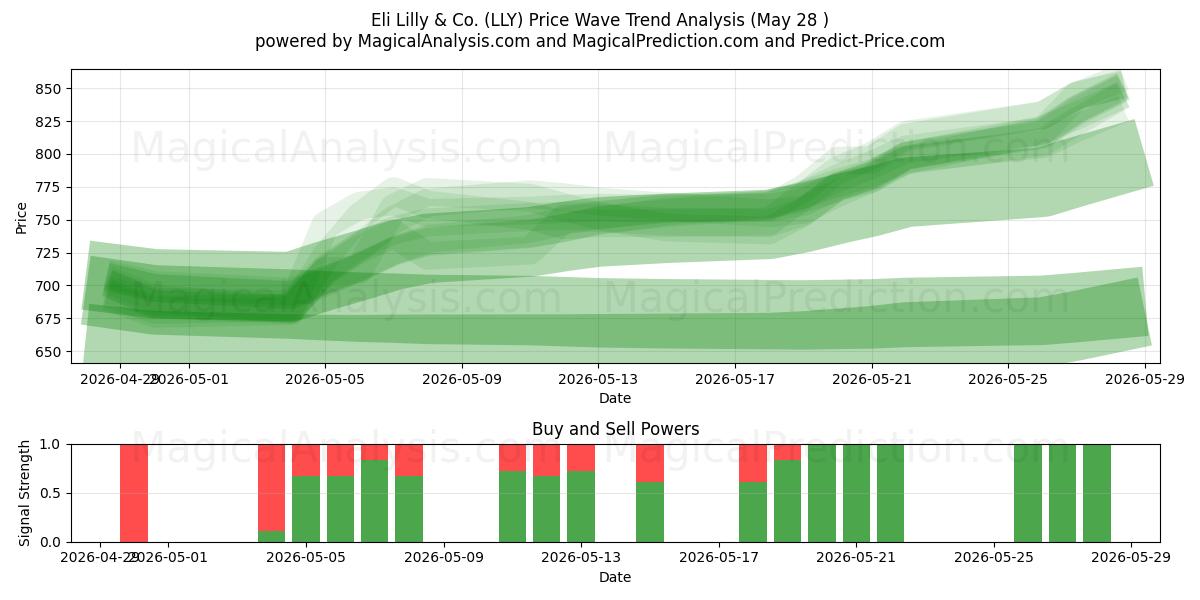  Eli Lilly & Co. (LLY) Support and Resistance area (27 May) 