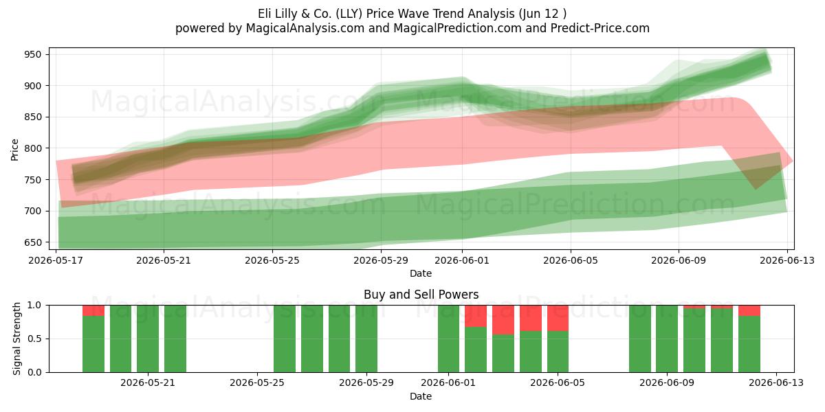 Eli Lilly & Co. (LLY) Support and Resistance area (28 May) 