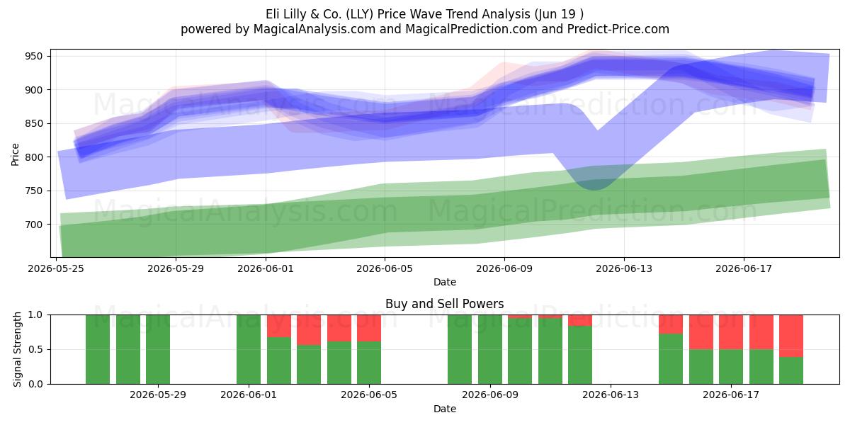  Eli Lilly & Co. (LLY) Support and Resistance area (11 Jun) 