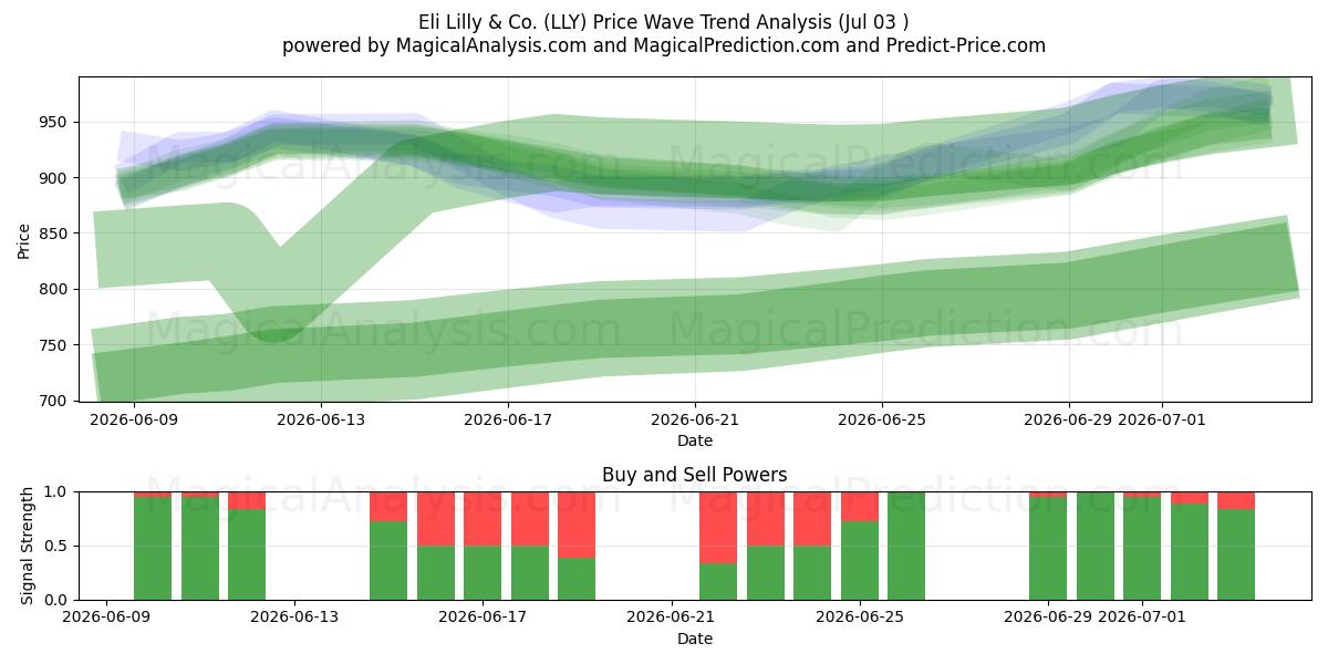 Eli Lilly & Co. (LLY) Support and Resistance area (02 Jul) 
