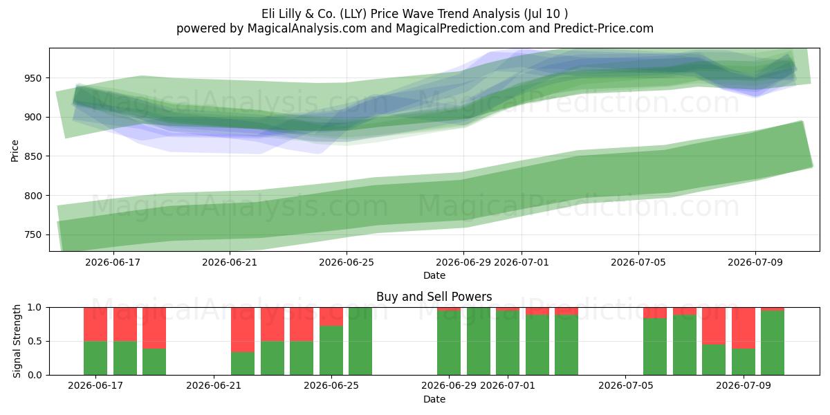  Eli Lilly & Co. (LLY) Support and Resistance area (09 Jul) 