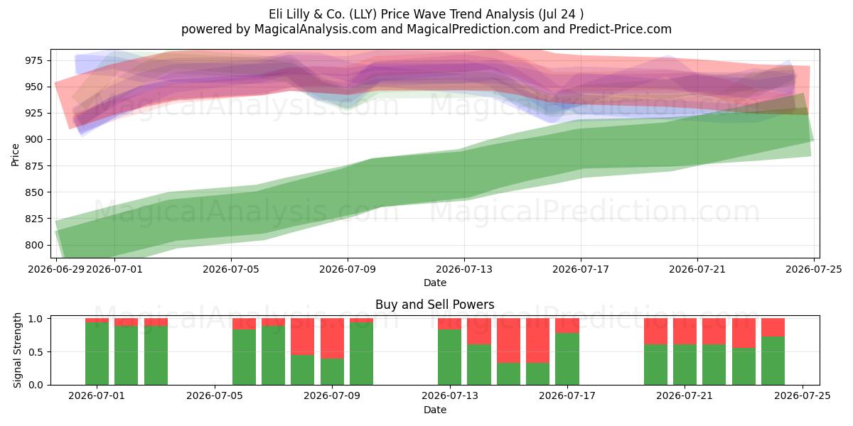  Eli Lilly & Co. (LLY) Support and Resistance area (23 Jul) 