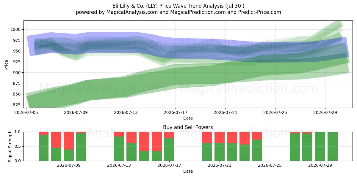  Eli Lilly & Co. (LLY) Support and Resistance area (29 Jul) 