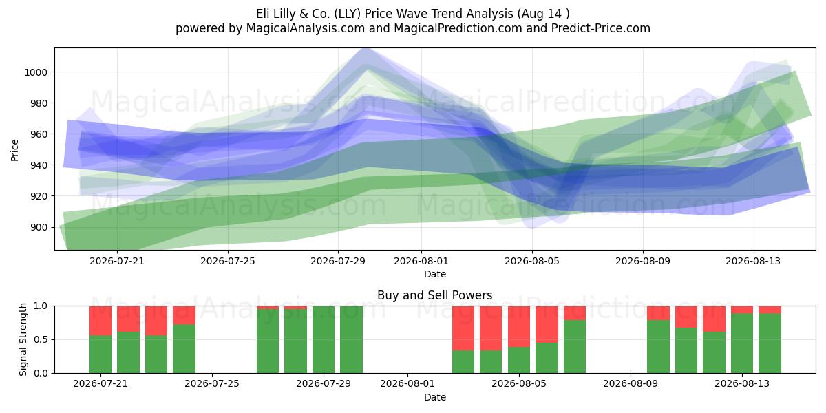  Eli Lilly & Co. (LLY) Support and Resistance area (13 Aug) 