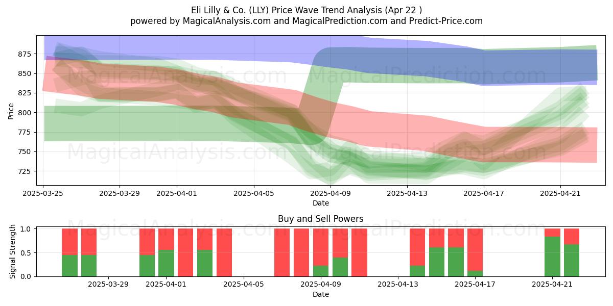  Eli Lilly & Co. (LLY) Support and Resistance area (22 Apr) 