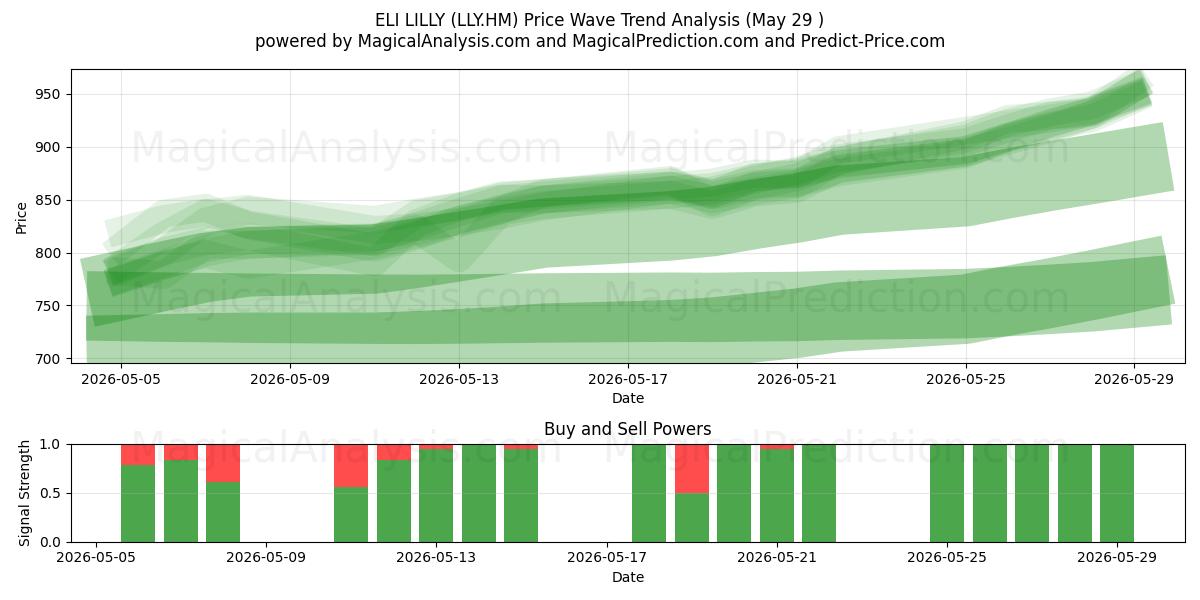  ELI LILLY (LLY.HM) Support and Resistance area (28 May) 