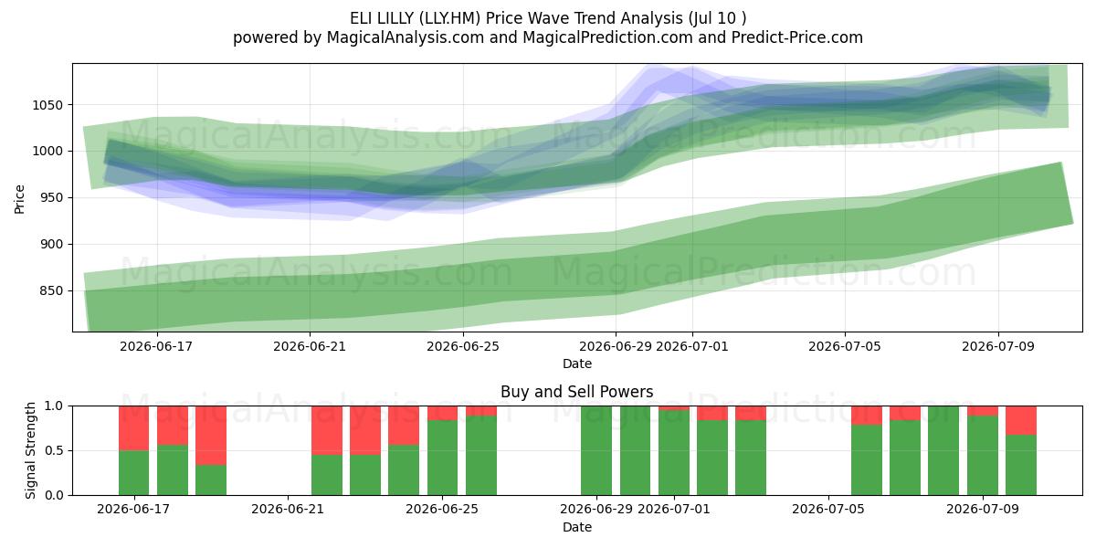  ELI LILLY (LLY.HM) Support and Resistance area (09 Jul) 