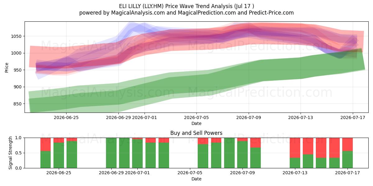  ELI LILLY (LLY.HM) Support and Resistance area (16 Jul) 