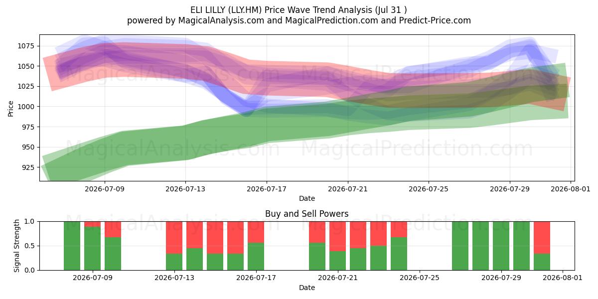  ELI LILLY (LLY.HM) Support and Resistance area (30 Jul) 