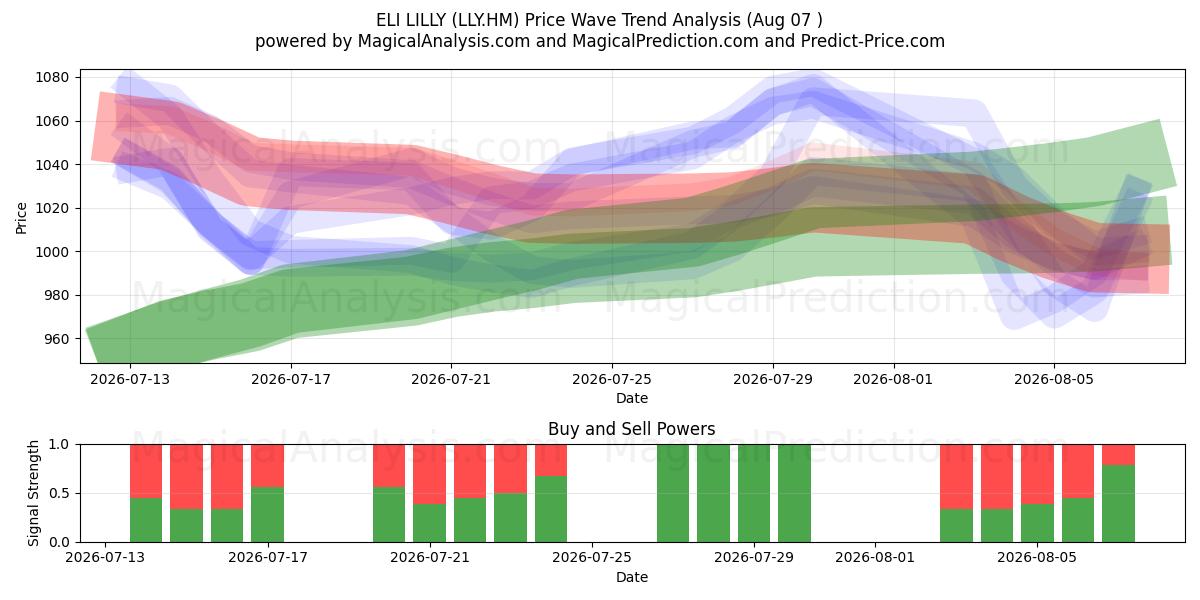  ELI LILLY (LLY.HM) Support and Resistance area (06 Aug) 