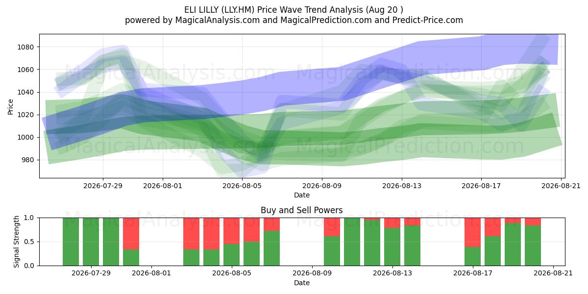  ELI LILLY (LLY.HM) Support and Resistance area (19 Aug) 