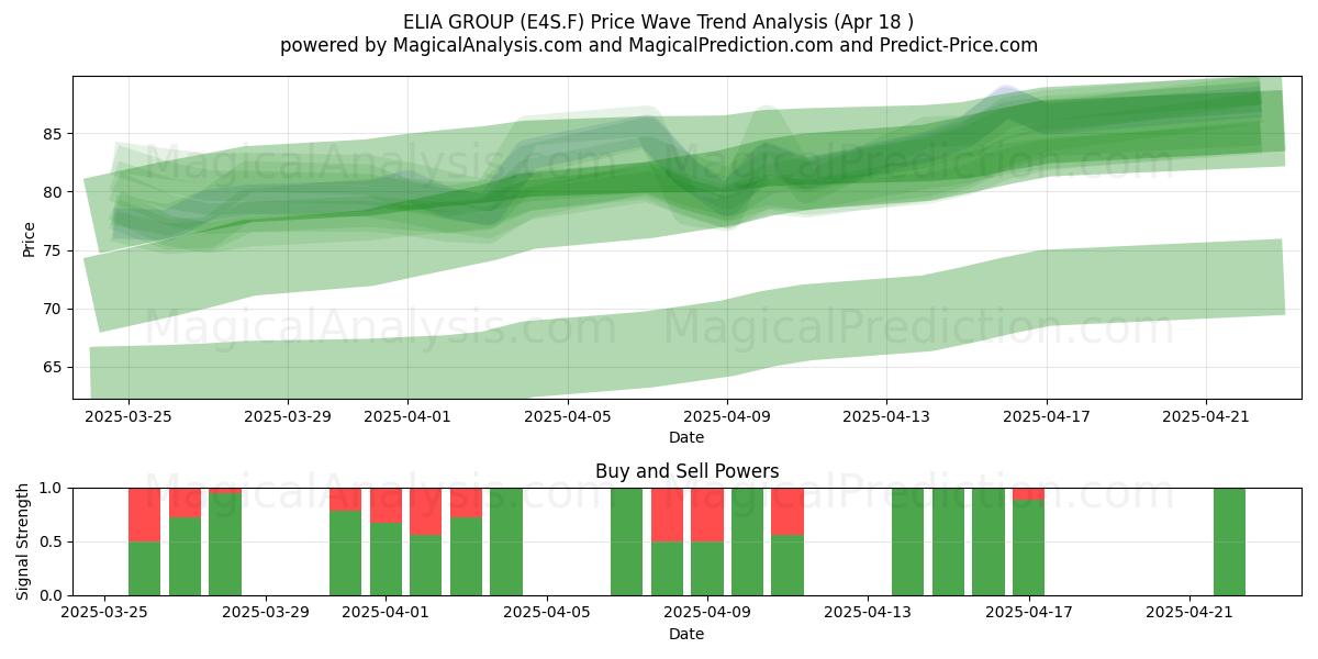  ELIA GROUP (E4S.F) Support and Resistance area (18 Apr) 