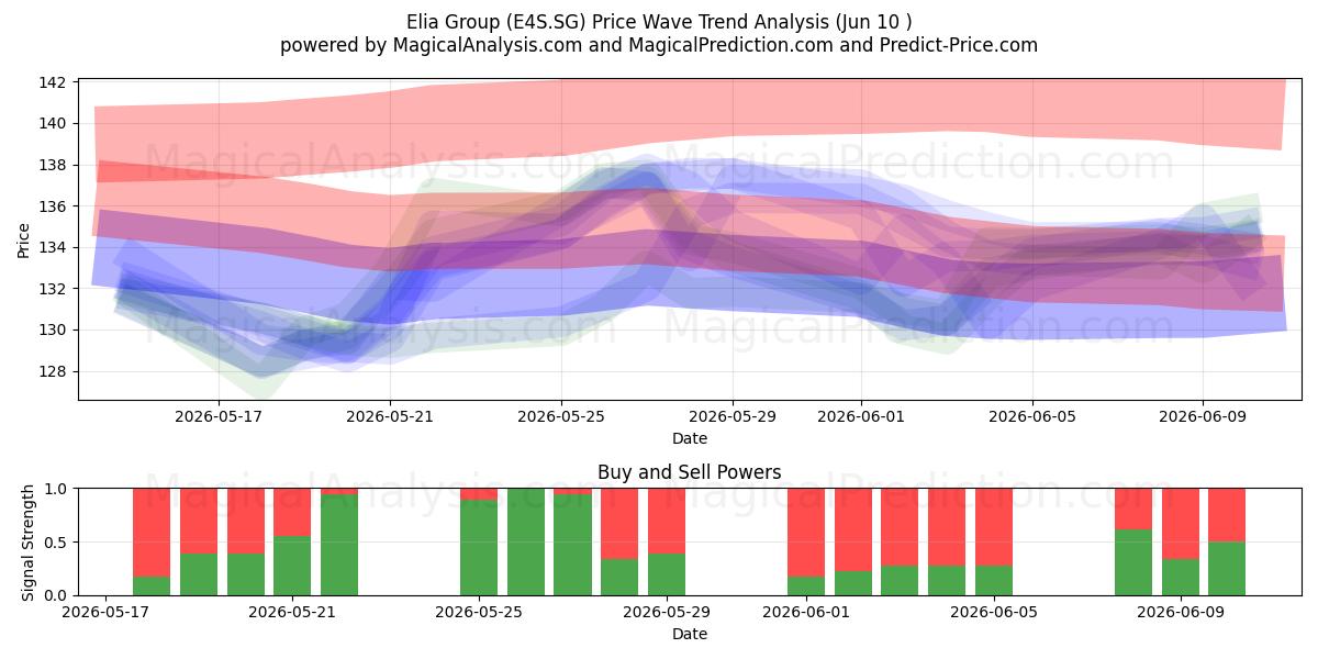  Elia Group (E4S.SG) Support and Resistance area (28 May) 