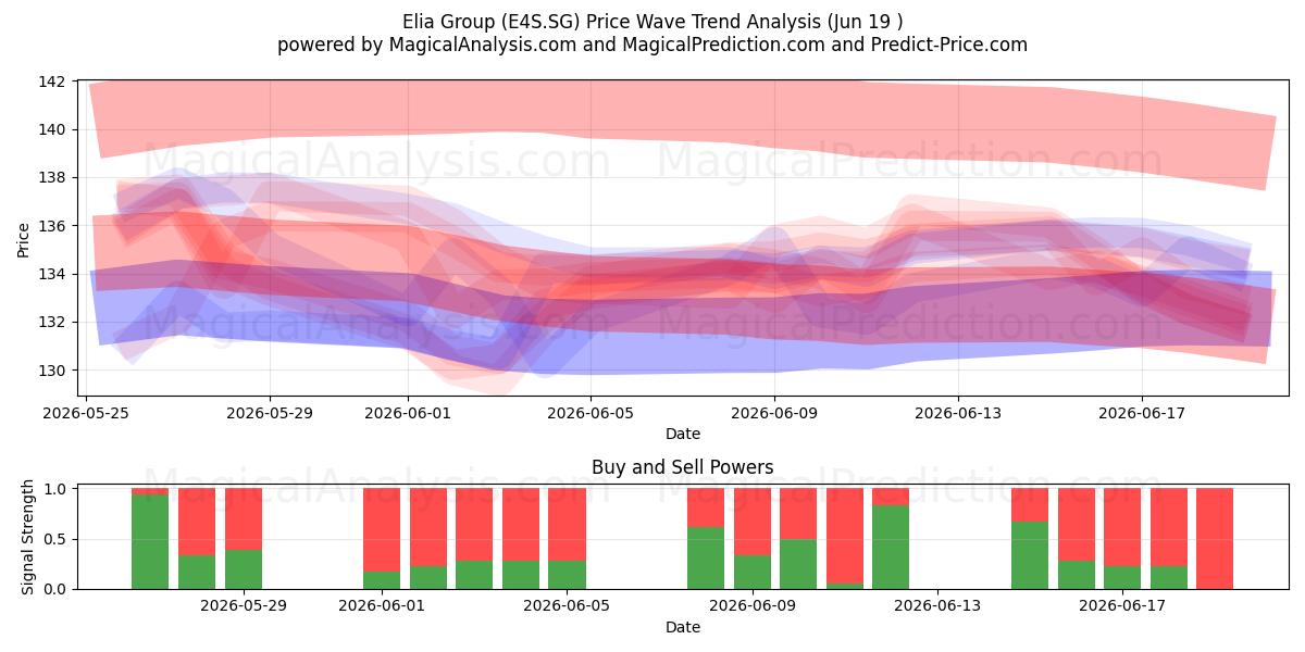  Elia Group (E4S.SG) Support and Resistance area (18 Jun) 