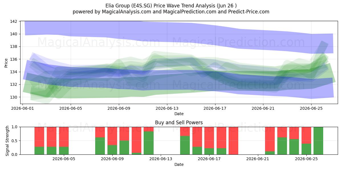 Elia Group (E4S.SG) Support and Resistance area (25 Jun) 