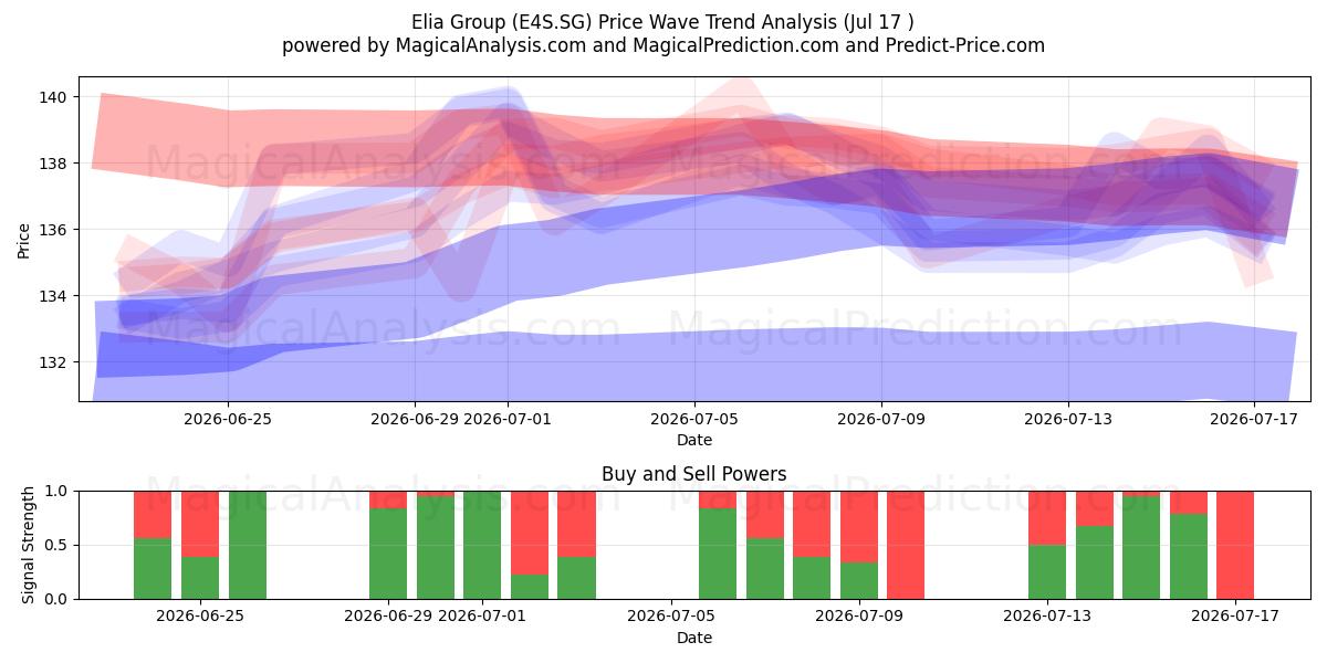  Elia Group (E4S.SG) Support and Resistance area (16 Jul) 
