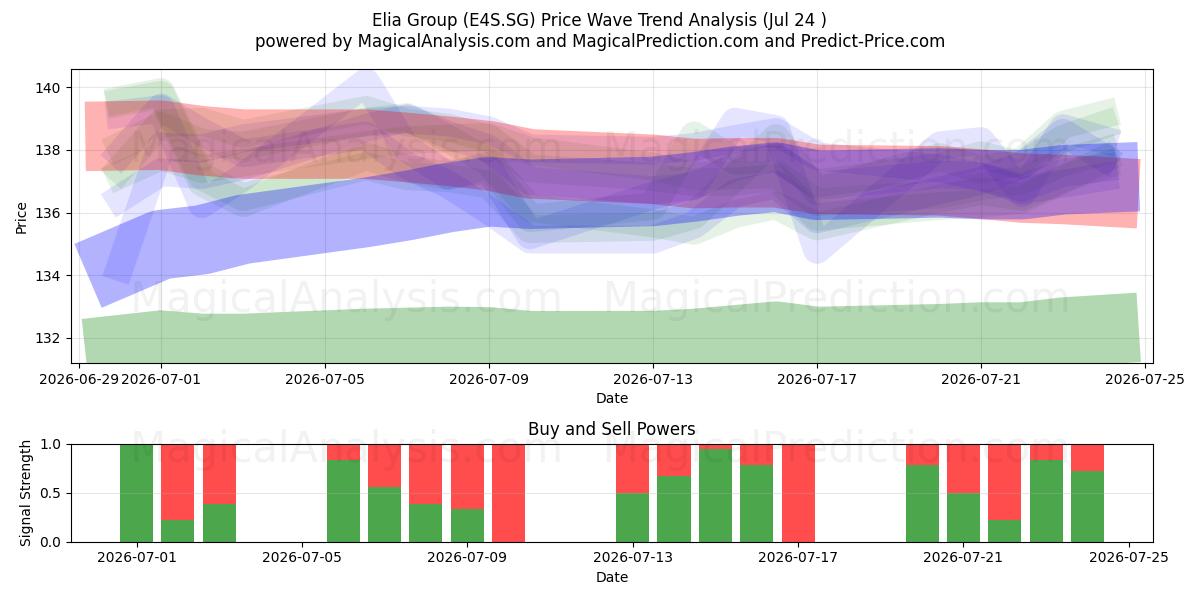  Elia Group (E4S.SG) Support and Resistance area (23 Jul) 