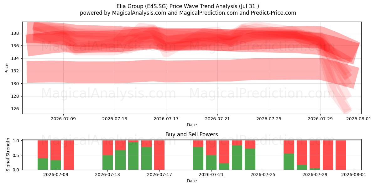  Elia Group (E4S.SG) Support and Resistance area (30 Jul) 