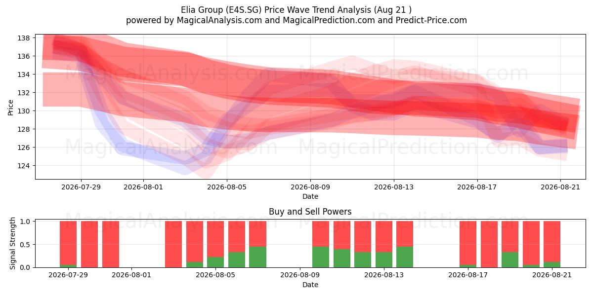 Elia Group (E4S.SG) Support and Resistance area (20 Aug) 
