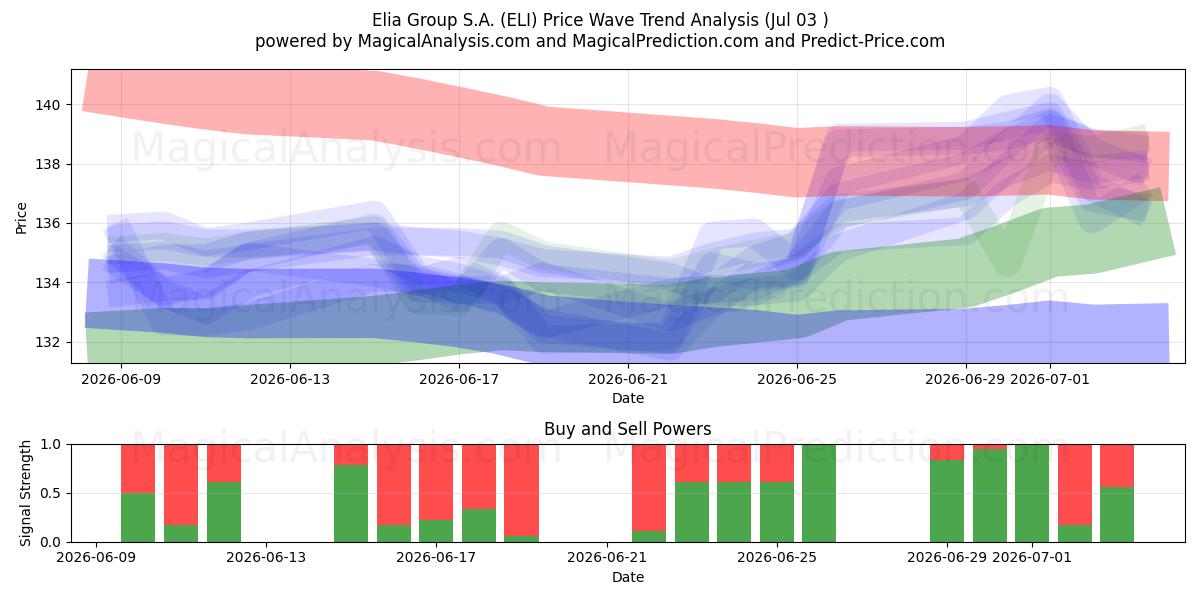  Elia Group S.A. (ELI) Support and Resistance area (02 Jul) 