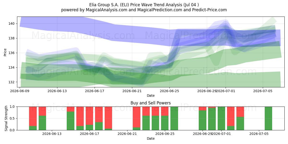  Elia Group S.A. (ELI) Support and Resistance area (03 Jul) 