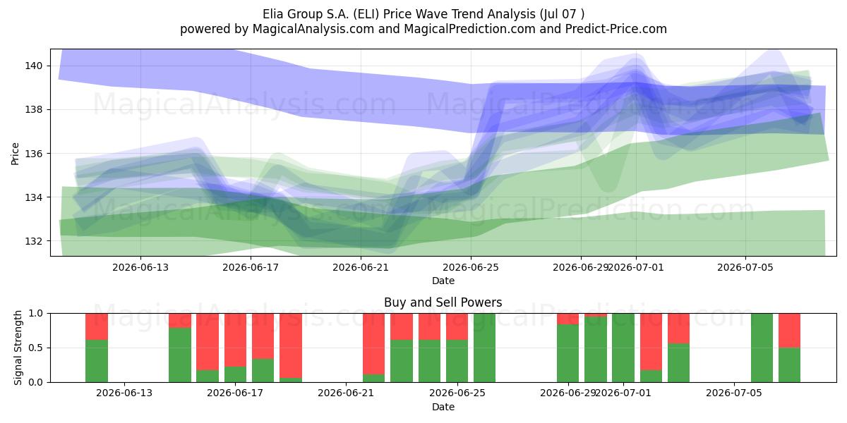  Elia Group S.A. (ELI) Support and Resistance area (06 Jul) 