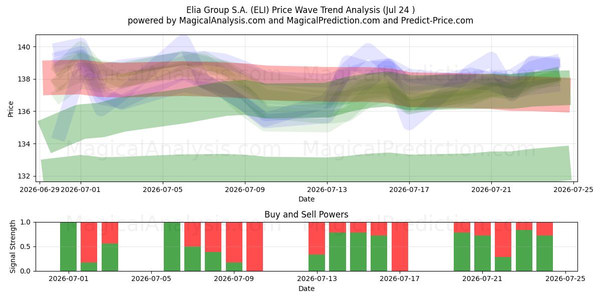  Elia Group S.A. (ELI) Support and Resistance area (23 Jul) 