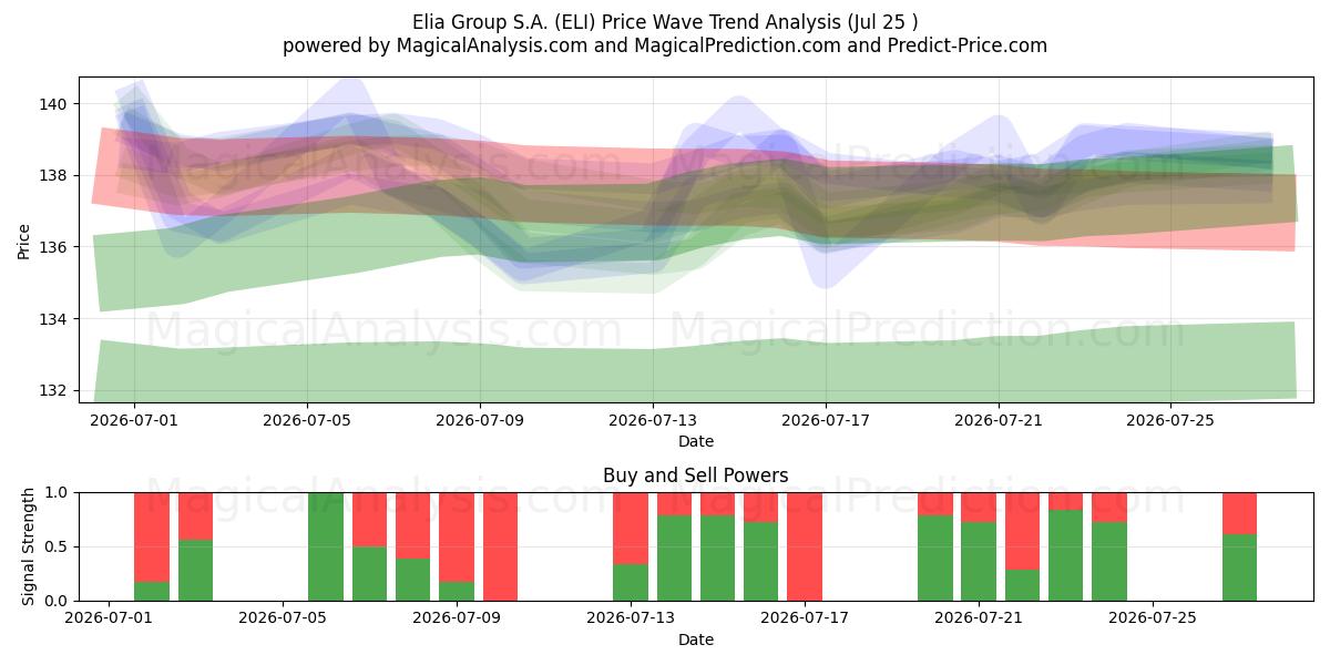 Elia Group S.A. (ELI) Support and Resistance area (24 Jul) 