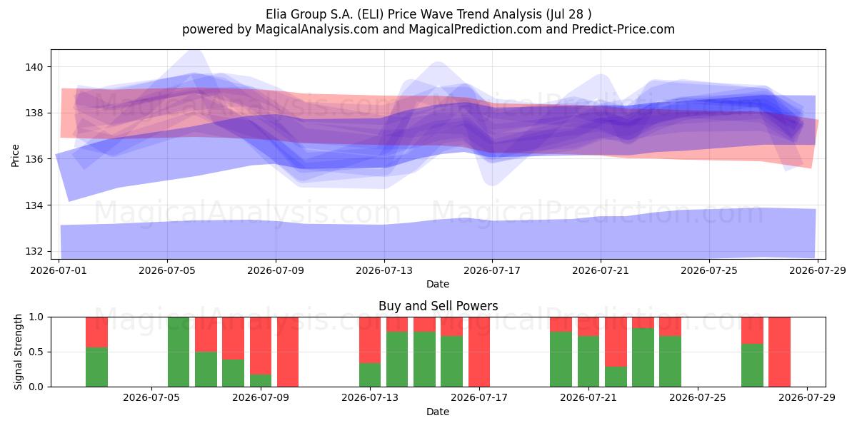  Elia Group S.A. (ELI) Support and Resistance area (27 Jul) 