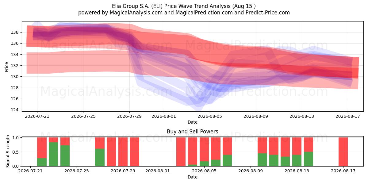  Elia Group S.A. (ELI) Support and Resistance area (13 Aug) 