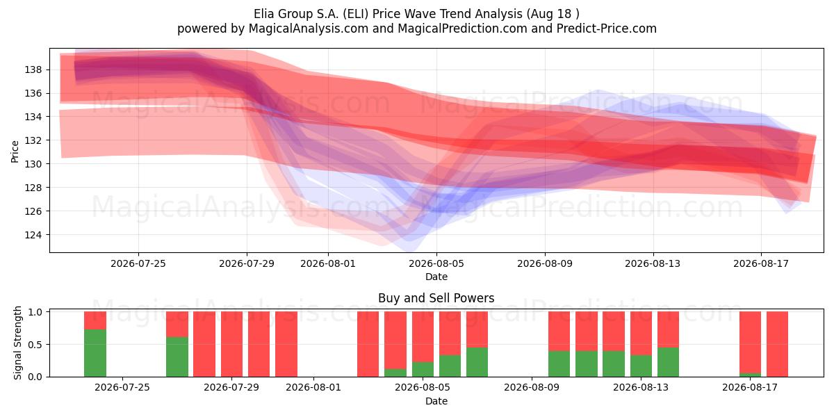  Elia Group S.A. (ELI) Support and Resistance area (17 Aug) 