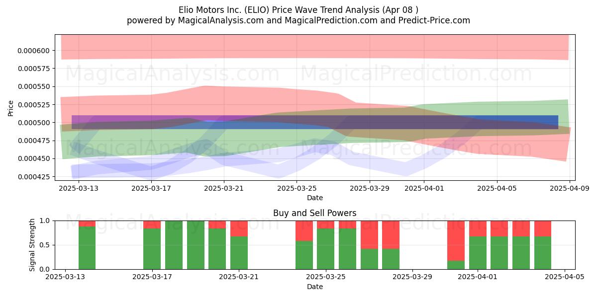  Elio Motors Inc. (ELIO) Support and Resistance area (08 Apr) 