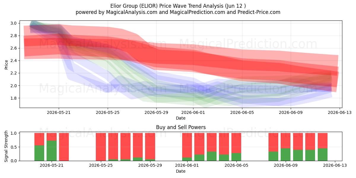  Elior Group (ELIOR) Support and Resistance area (11 Jun) 