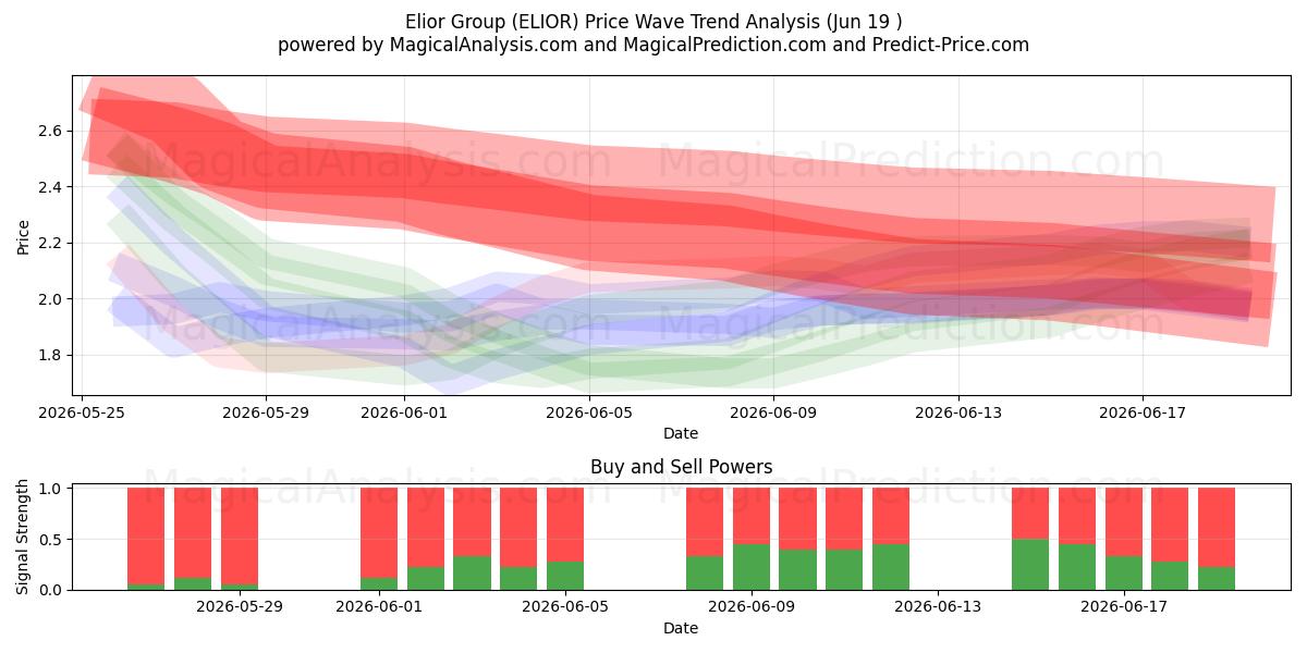  Elior Group (ELIOR) Support and Resistance area (18 Jun) 
