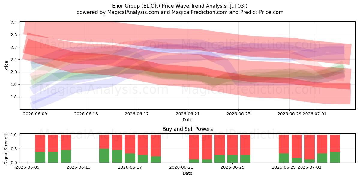  Elior Group (ELIOR) Support and Resistance area (02 Jul) 
