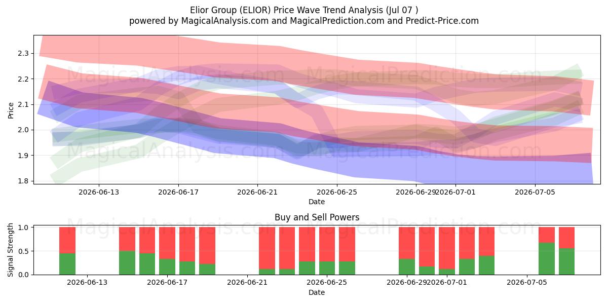 Elior Group (ELIOR) Support and Resistance area (06 Jul) 