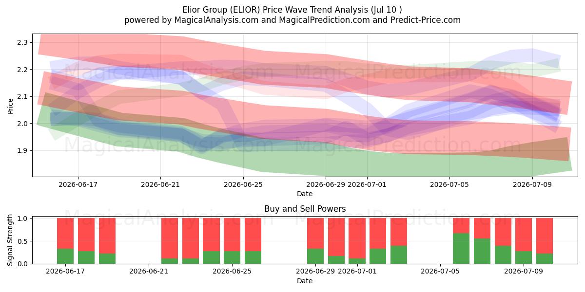 Elior Group (ELIOR) Support and Resistance area (09 Jul) 