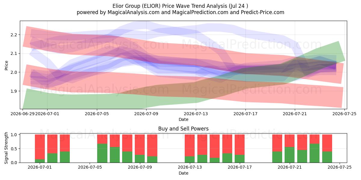  Elior Group (ELIOR) Support and Resistance area (23 Jul) 