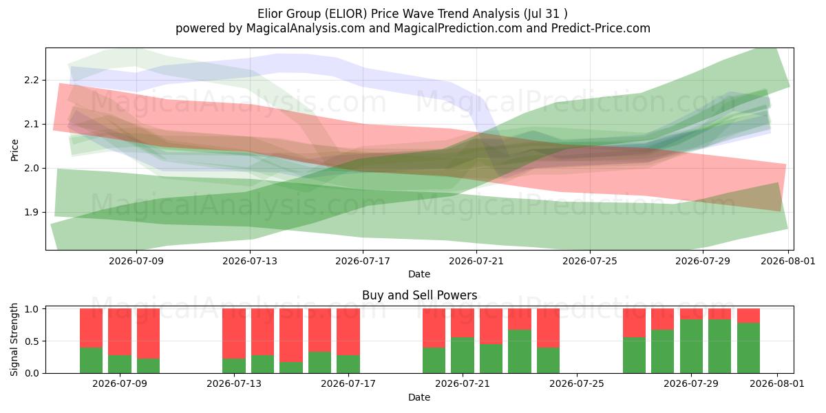  Elior Group (ELIOR) Support and Resistance area (30 Jul) 