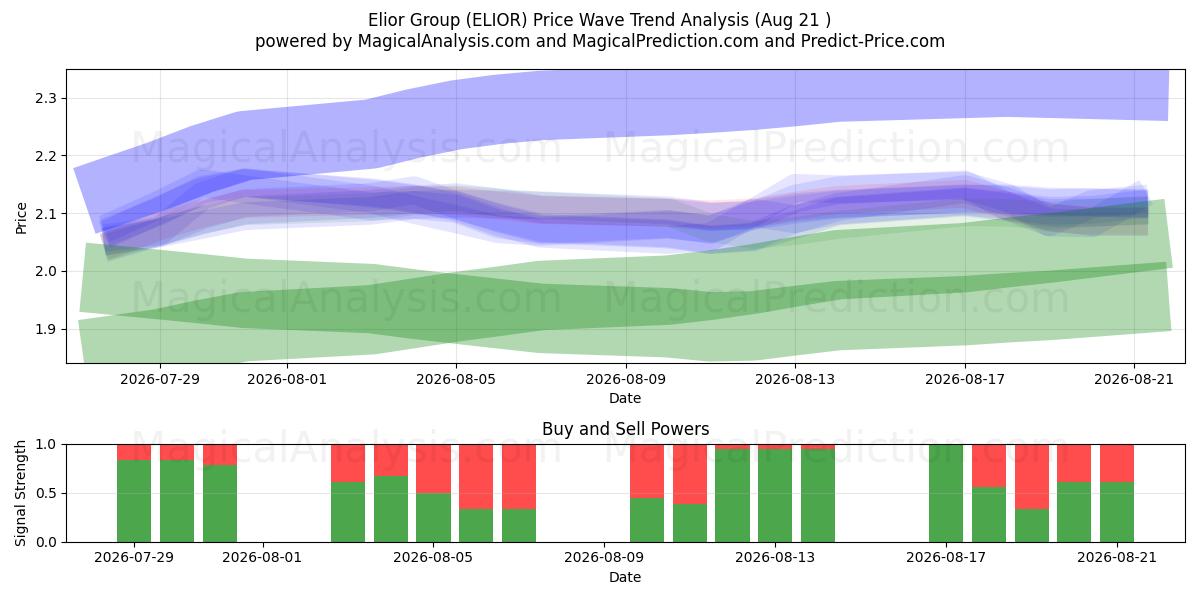  Elior Group (ELIOR) Support and Resistance area (20 Aug) 