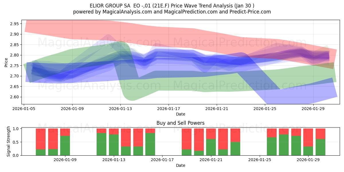  ELIOR GROUP SA  EO -,01 (21E.F) Support and Resistance area (29 Jan) 