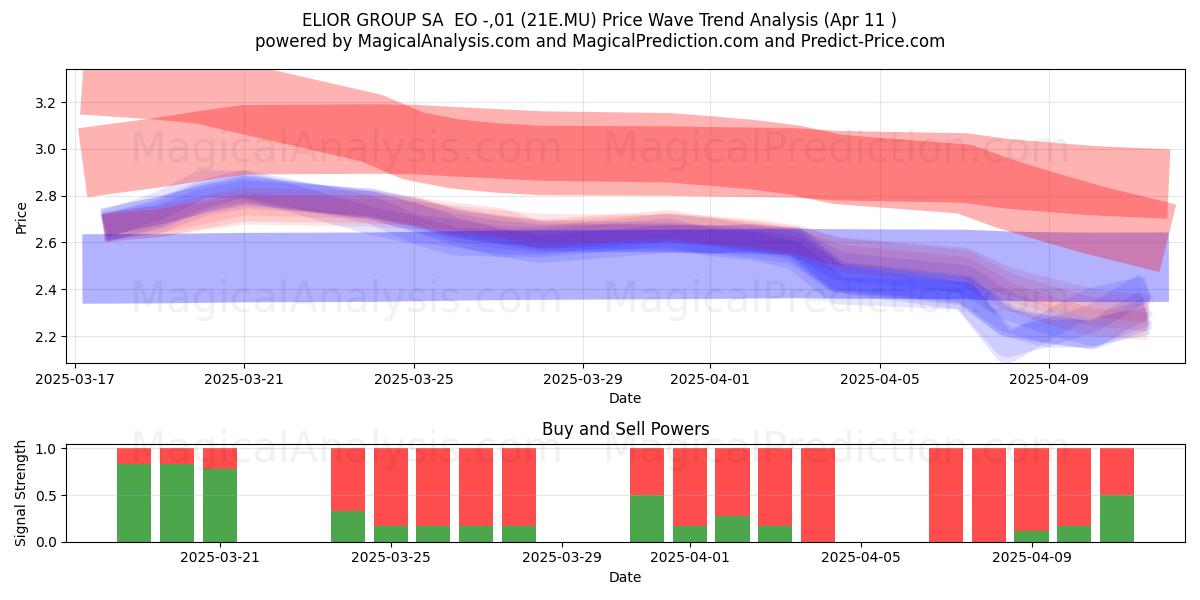  ELIOR GROUP SA  EO -,01 (21E.MU) Support and Resistance area (11 Apr) 