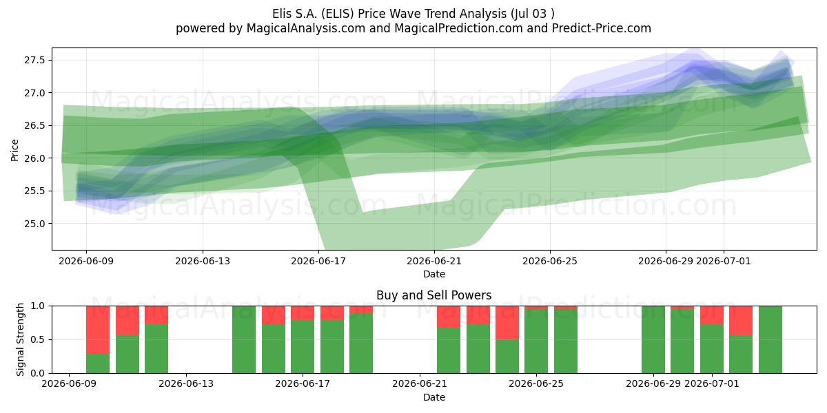  Elis S.A. (ELIS) Support and Resistance area (02 Jul) 