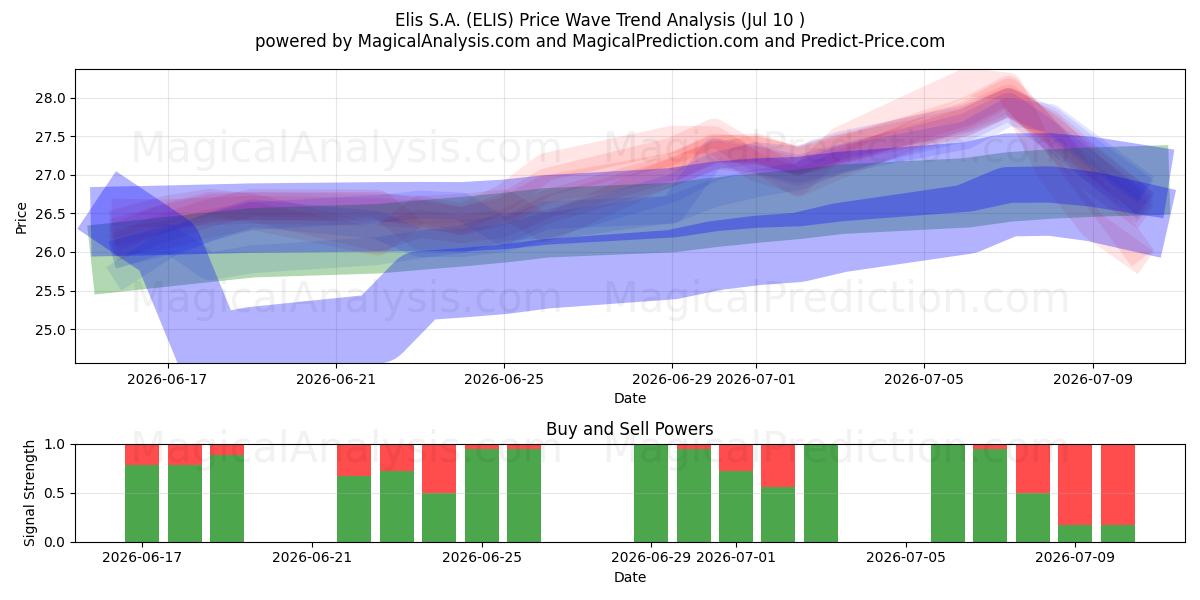  Elis S.A. (ELIS) Support and Resistance area (09 Jul) 