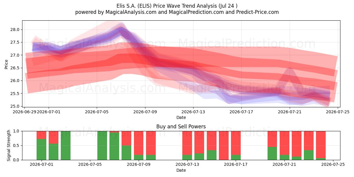  Elis S.A. (ELIS) Support and Resistance area (23 Jul) 
