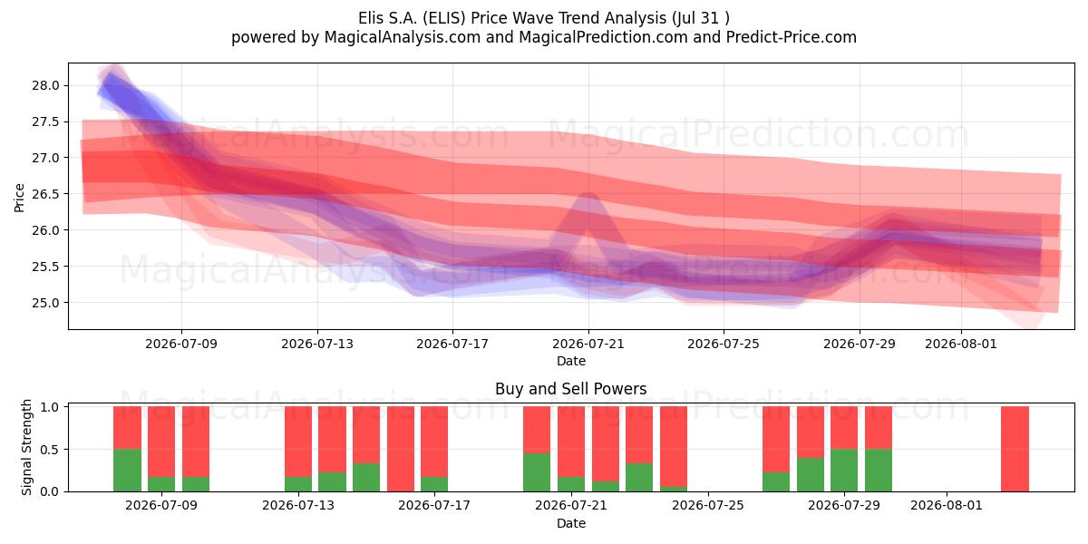  Elis S.A. (ELIS) Support and Resistance area (30 Jul) 