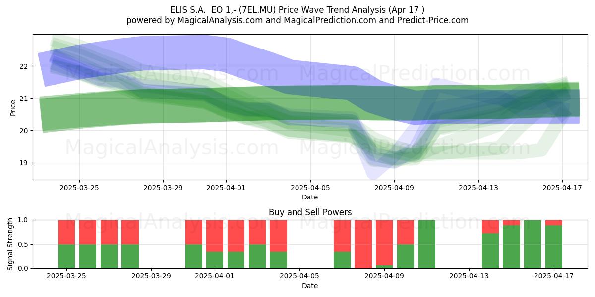 ELIS S.A.  EO 1,- (7EL.MU) Support and Resistance area (17 Apr) 